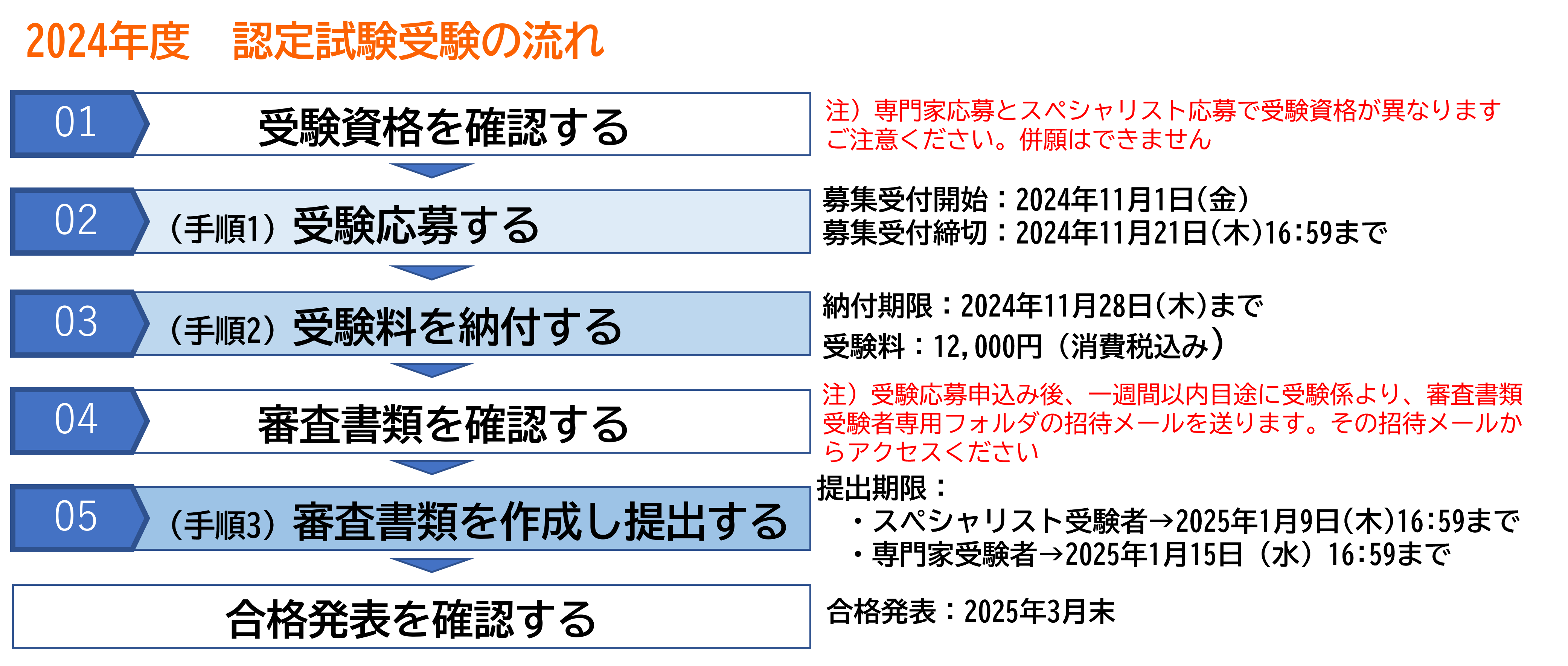 2024年度認定試験受験の流れ